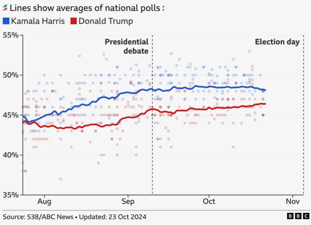 Line chart showing average national poll results since 24 July: Kamala Harris has a lead of 1.7 percentage points over Donald Trump in the national polling average. She was leading the national polls by 0.9 percentage points when she joined the race at the end of July. There are 13 days left until the election on 5 November.