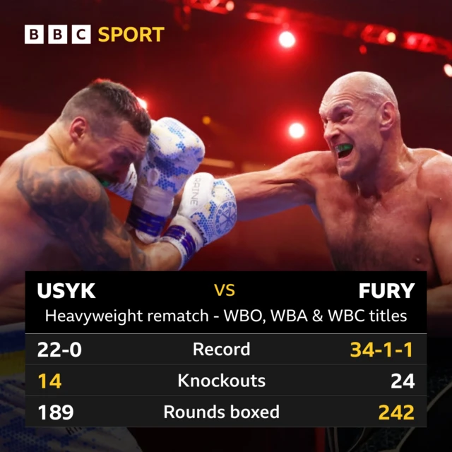 Stats comparison of Usyk v Fury. Record 22-0 for Usyk, 34-1-1 for Fury, Knockouts 14 for Usyk, 24 for Fury. Rounds boxed 189 for Usyk, 242 fir Fury