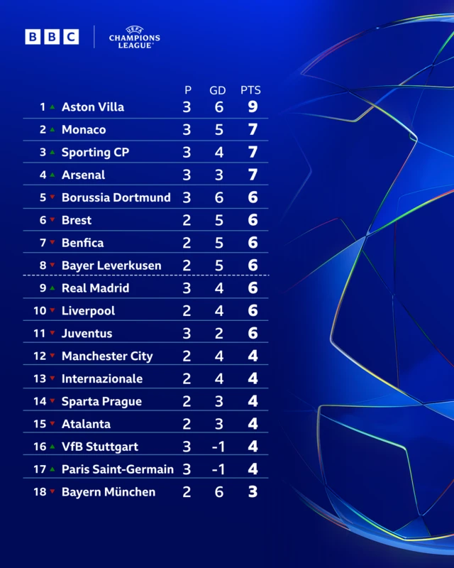 BBC Sport graphic Champions League league phase table