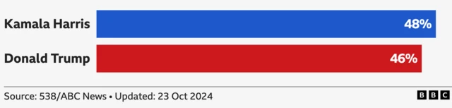 Bar chart showing latest national polling average: Kamala Harris is ahead on 48%, Donald Trump is on 46%