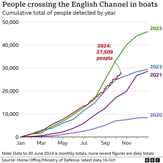 Chart showing migrant crossings