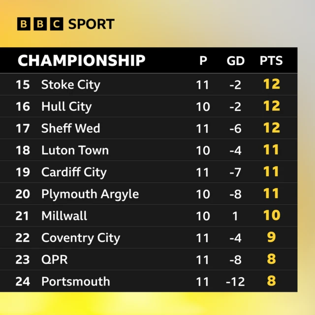 The bottom ten places of the Championship