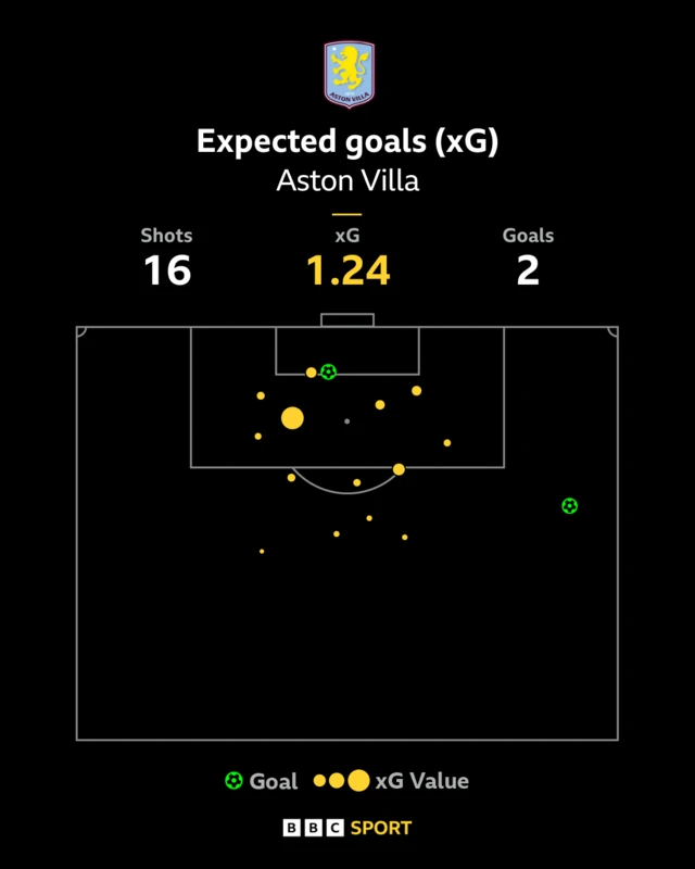 Aston Villa graphic showing they exceeded their xG of 1.24 by scoring two goals