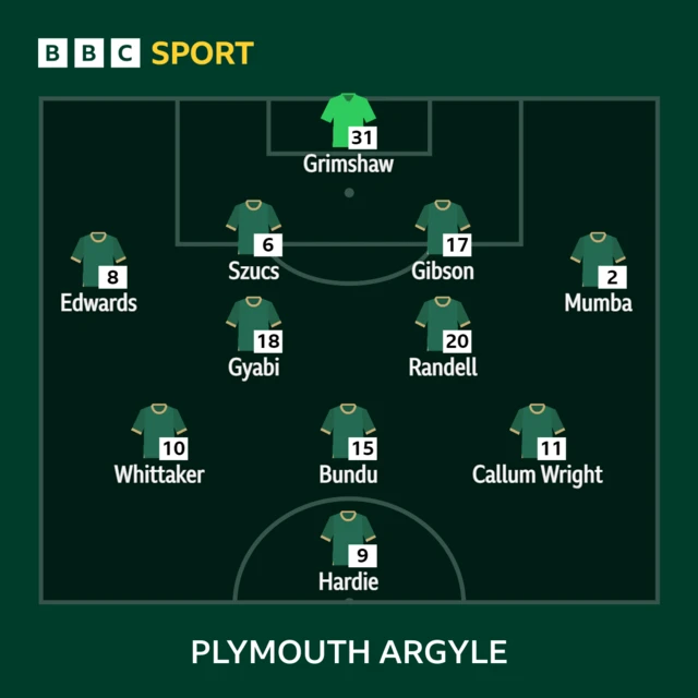 The Plymouth Argyle starting line-up