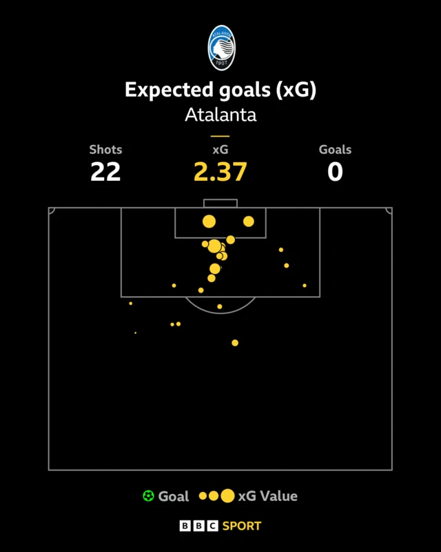 Atalanta's xG of 2.37 mapped out