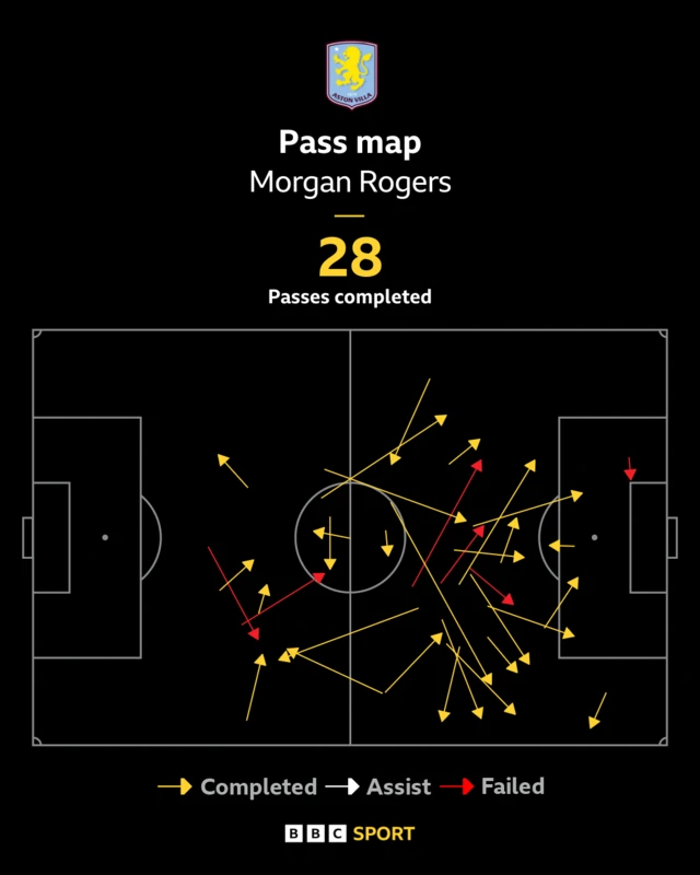 Morgan Rogers pass map against Bologna