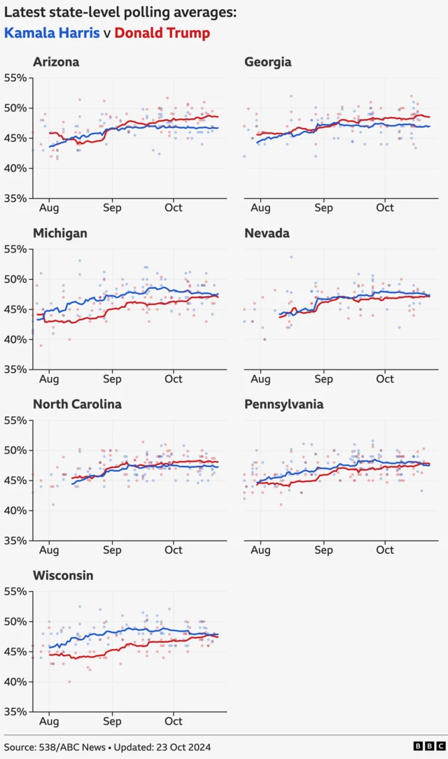 Chart showing the latest state-level polling averages: Trump is ahead of Harris in Arizona by 1.8 percentage points and has been leading since 18 September; Trump is ahead of Harris in Georgia by 1.5 points and has been leading since 8 September; Harris is ahead of Trump in Michigan by 0.7 points and has been leading since 30 July; Harris is ahead of Trump in Nevada by 0.3 points and has been leading since 14 September; Trump is ahead of Harris in North Carolina by 0.8 points and has been leading since 29 September; Trump is ahead of Harris in Pennsylvania by 0.2 points and has been leading since 20 October; Harris is ahead of Trump by 0.5 percentage points in Wisconsin and has been leading since 19 October.