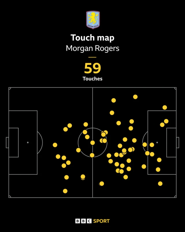 Morgan Rogers' touch map against Bologna