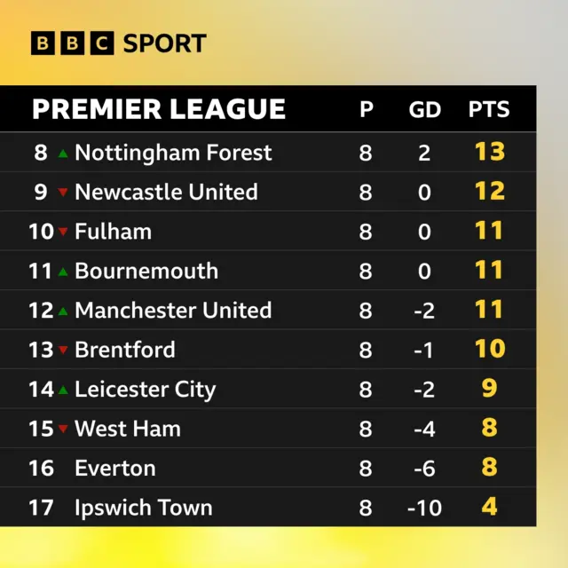 A graphic showing the Premier League table from eighth to 17th.