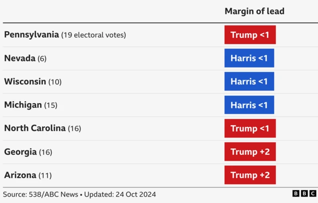 Table showing latest polling averages in battleground states. Harris is leading in three of the seven states: by less than one percentage point in Michigan, Nevada and Wisconsin. Trump is ahead in Pennsylvania and North Carolina by less than one percentage point; by two in Georgia and Arizona.