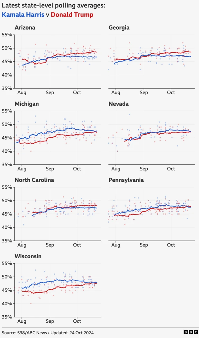 Chart showing the latest state-level polling averages: Trump is ahead of Harris in Arizona by 1.8 percentage points and has been leading since 18 September; Trump is ahead of Harris in Georgia by 1.6 points and has been leading since 8 September; Harris is ahead of Trump in Michigan by 0.7 points and has been leading since 30 July; Harris is ahead of Trump in Nevada by 0.2 points and has been leading since 14 September; Trump is ahead of Harris in North Carolina by 0.8 points and has been leading since 29 September; Trump is ahead of Harris in Pennsylvania by 0.2 points and has been leading since 20 October; Harris is ahead of Trump by 0.5 percentage points in Wisconsin and has been leading since 19 October.