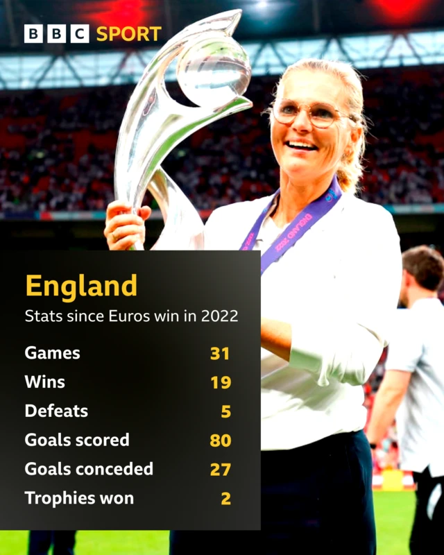 England stats since Euro win in 2022 graphic