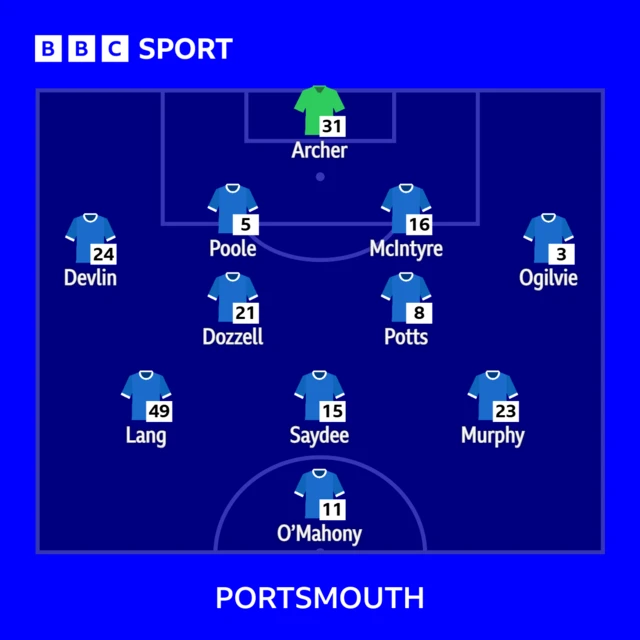 Portsmouth's starting lineup against Sheffield Wednesday