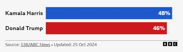 Two lines on a bar graph show the race between Harris and Trump. Harris is marked in blue at 48% and trump in red at 46%.