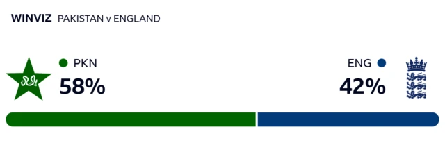 WinViz gives Pakistan 58% chance of victory, England 42%