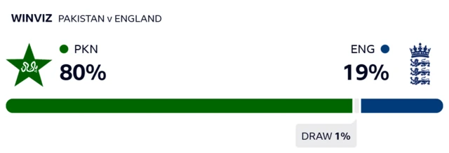 WinViz gives Pakistan 80% chance of victory, England 19% and draw 1%