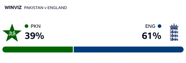 WinViz gives Pakistan 39% chance of victory, England 61%