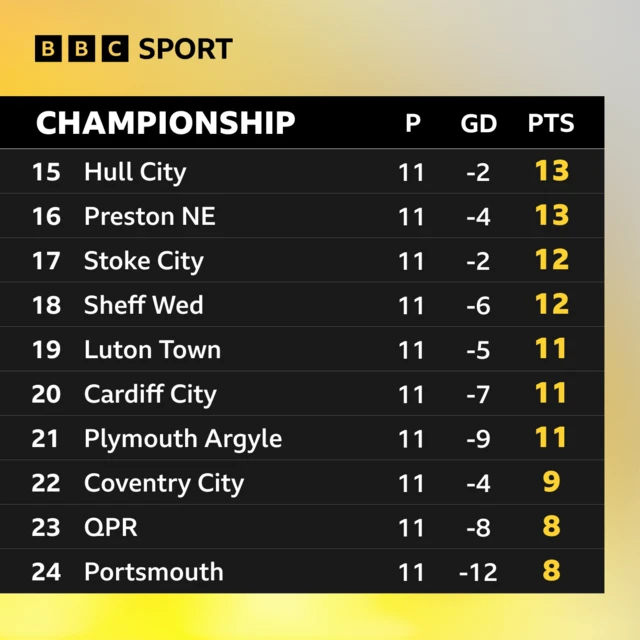 The bottom 10 of the Championship table before Portsmouth play against Sheffield Wednesday