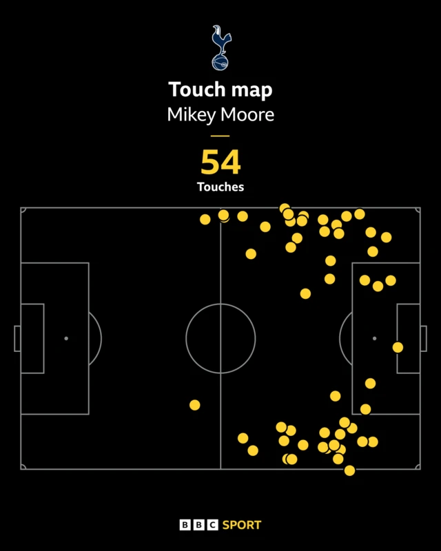 Mikey Moore's touch map against AZ Alkmaar