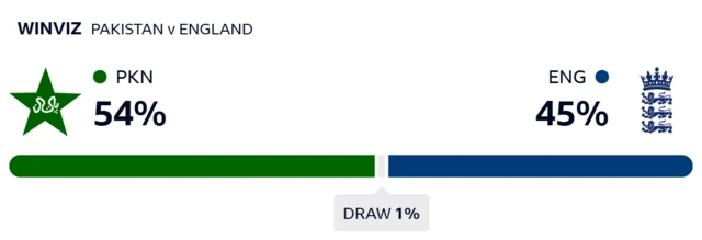 WinViz gives Pakistan 54% chance of victory, England 45% and draw 1%