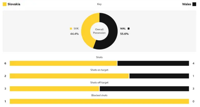 Half-time stats