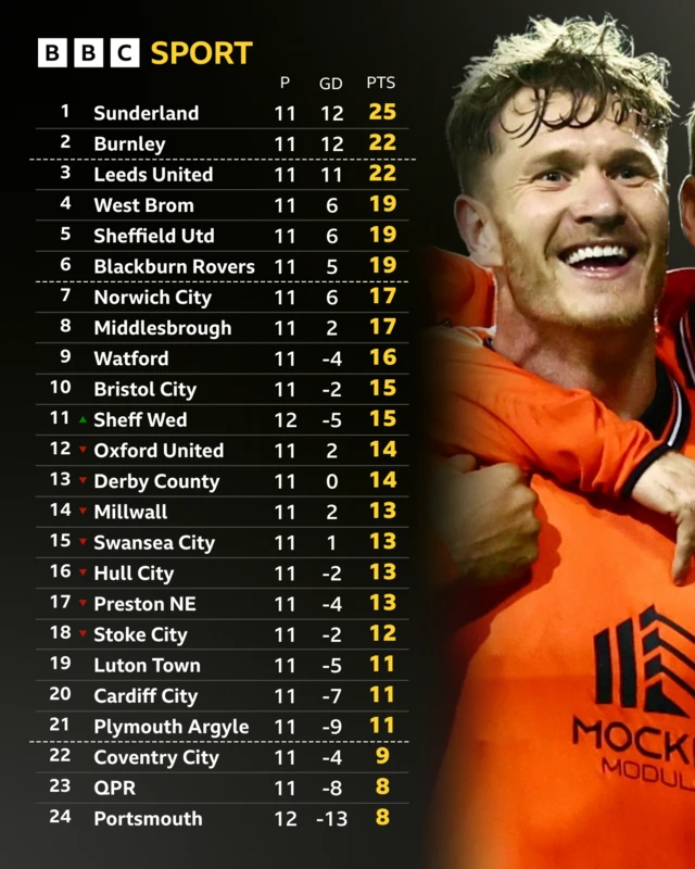 Championship league table on 25 October