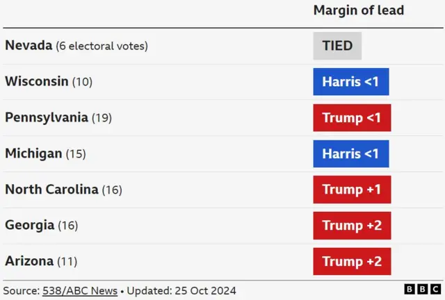 A graphic shows the seven swing states, with either Harris or Trump leading. Nevada is tied, Harris leads Wisconsin and Michigan, and Trump leads the rest