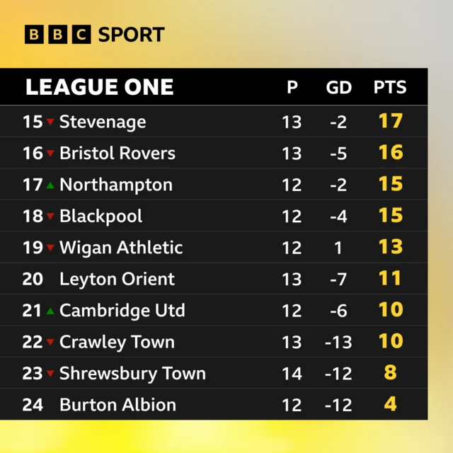 Bottom of League One table