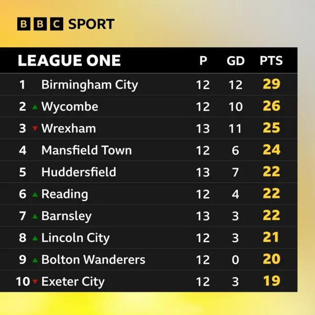 League One top-10