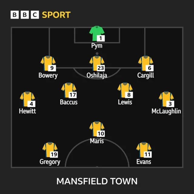 Mansfield XI