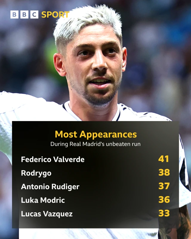 Most appearances during Real Madrid's unbeaten run: Valverde, Rodrygo, Rudiger, Modrix, Vasquez