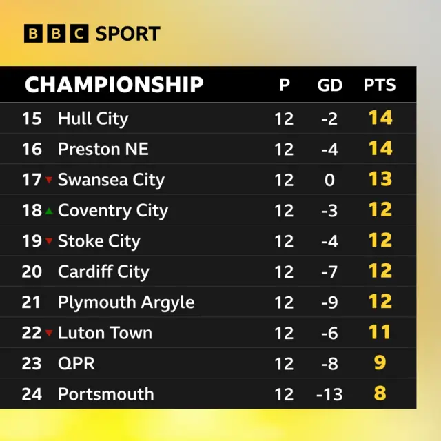 A graphic showing the bottom 10 teams in the Championship