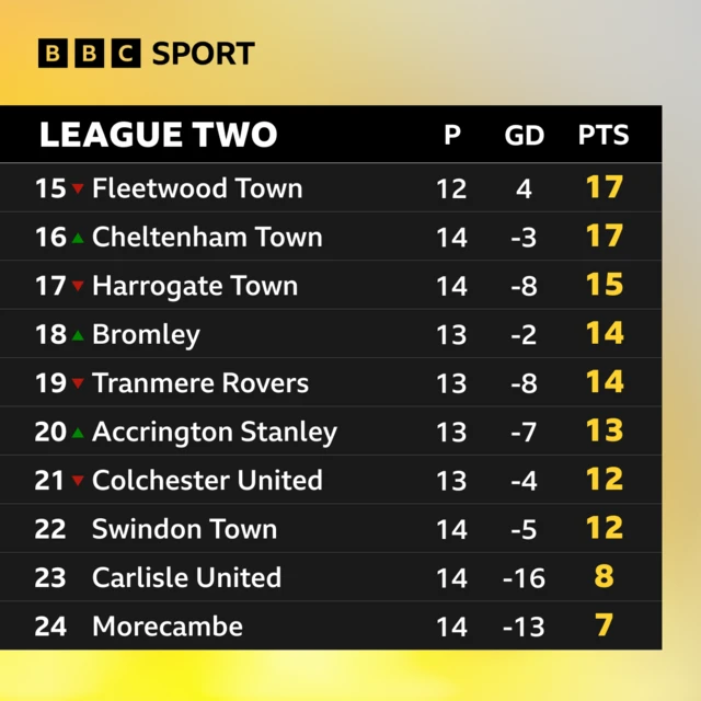 The bottom ten places in League Two