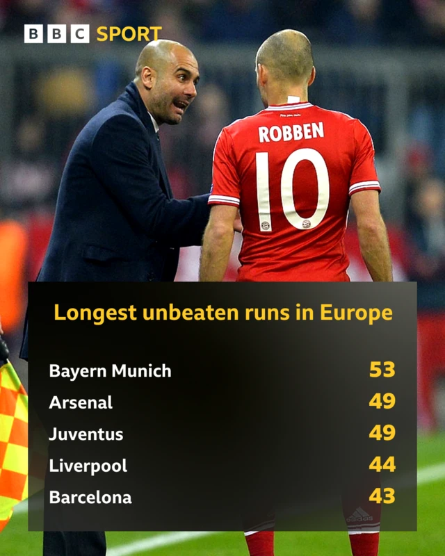 Longest unbeaten runs in Europe graphic