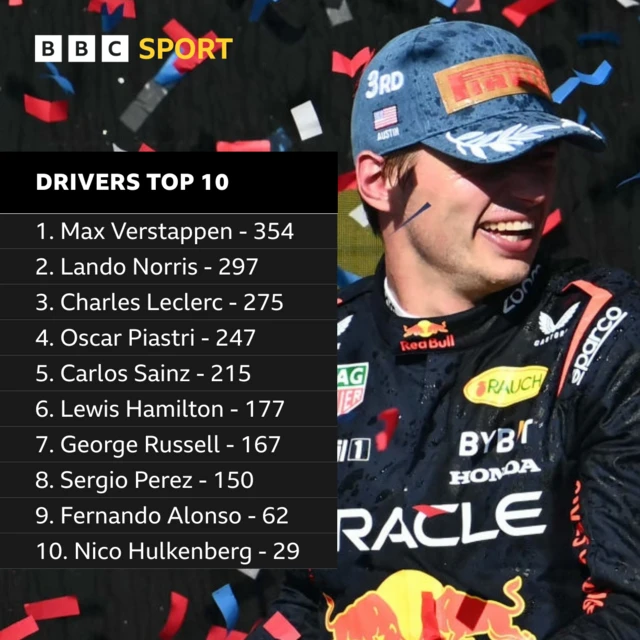 Drivers top 10