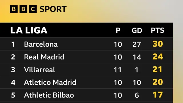 La Liga table