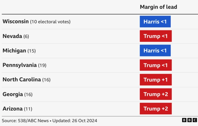 Table showing latest polling averages in battleground states: Harris is leading by less than one percentage point in Michigan and Wisconsin. Trump is ahead in Nevada and Pennsylvania by less than one percentage point; by one point in North Carolina; by two in Georgia and Arizona.