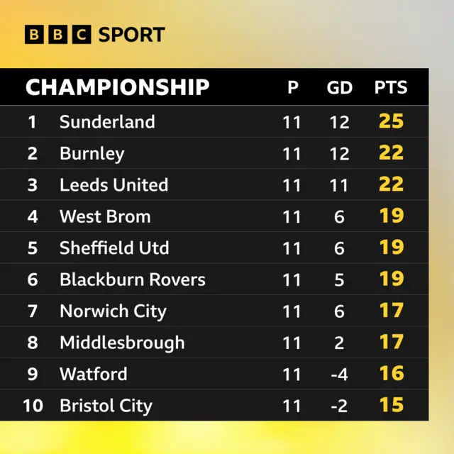 A graphic showing the Championship's top 10 teams