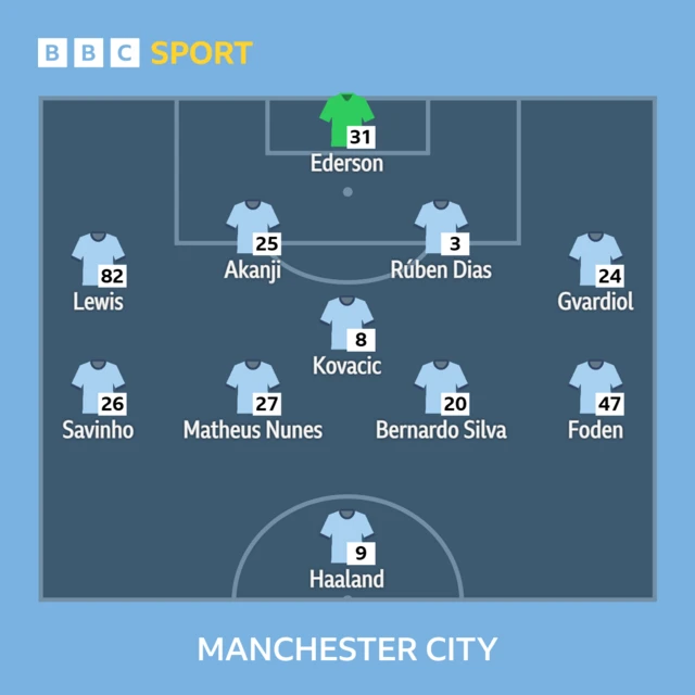 Man City XI