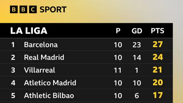 La Liga table graphic