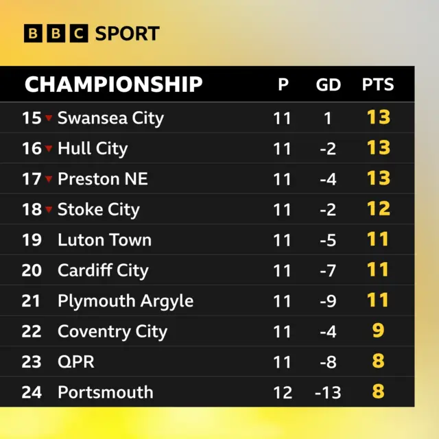 A graphic showing the Championship's bottom 10 teams