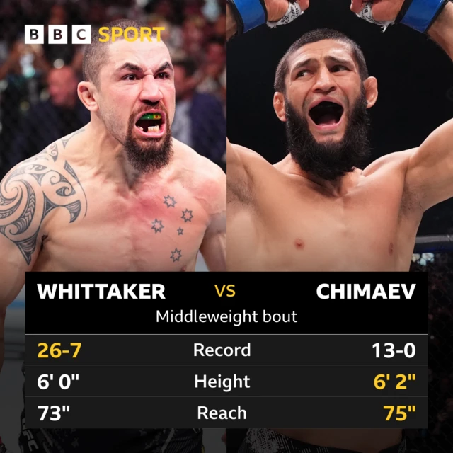 A split picture of Robert Whittaker and Khamzat Chimaev