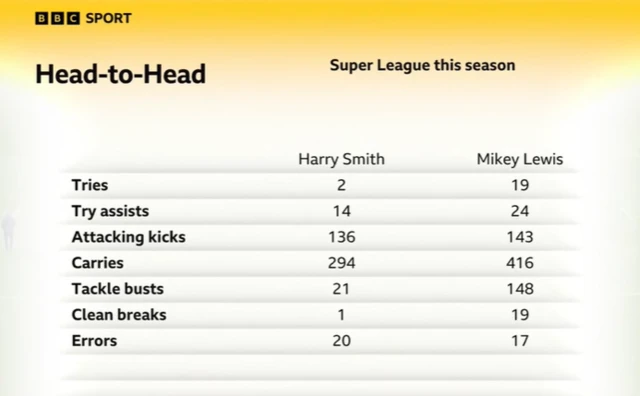 Harry Smith comparison stats to Mikey Lewis