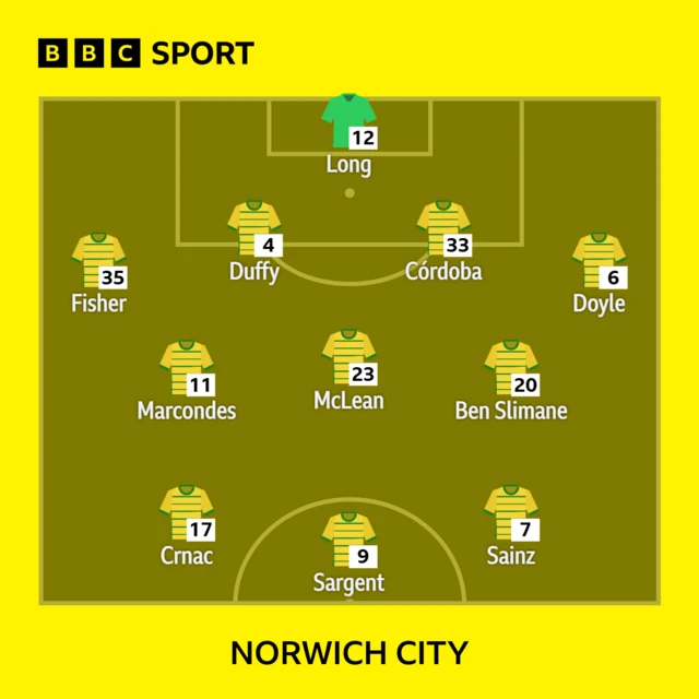 Norwich XI