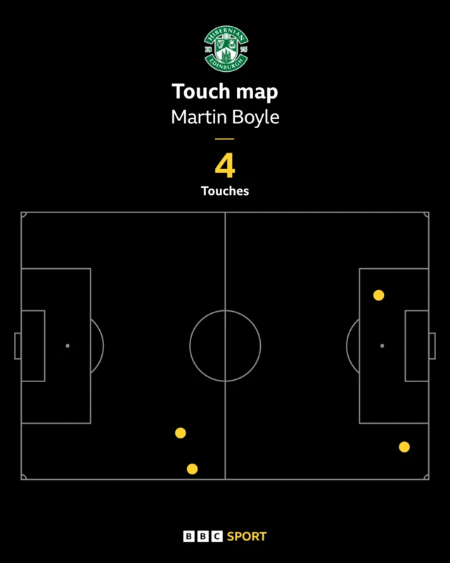 Martin Boyle touches so far