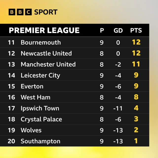 Premier League bottom of table