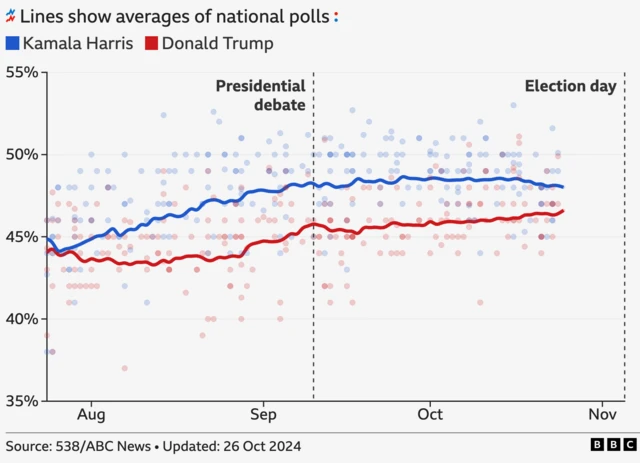 Graphic with two lines that show averages of national polls from August to late October, with the Presidential debate highlighted