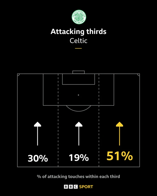 Celtic attacking third graphic