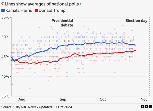 A line chart shows the polls between Harris and Trump tightening from August to the end of October