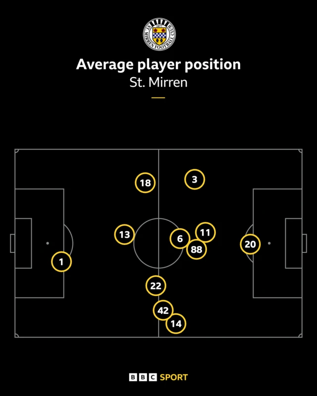 St Mirren average positions